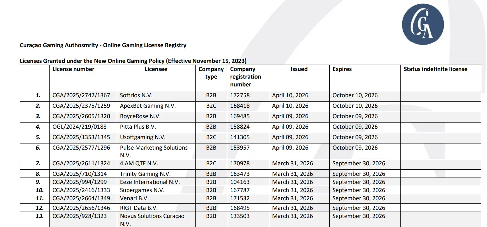 Curaçao Gaming Authority registry entry for Usoftgaming N.V. licence CGA/2025/1353/1345